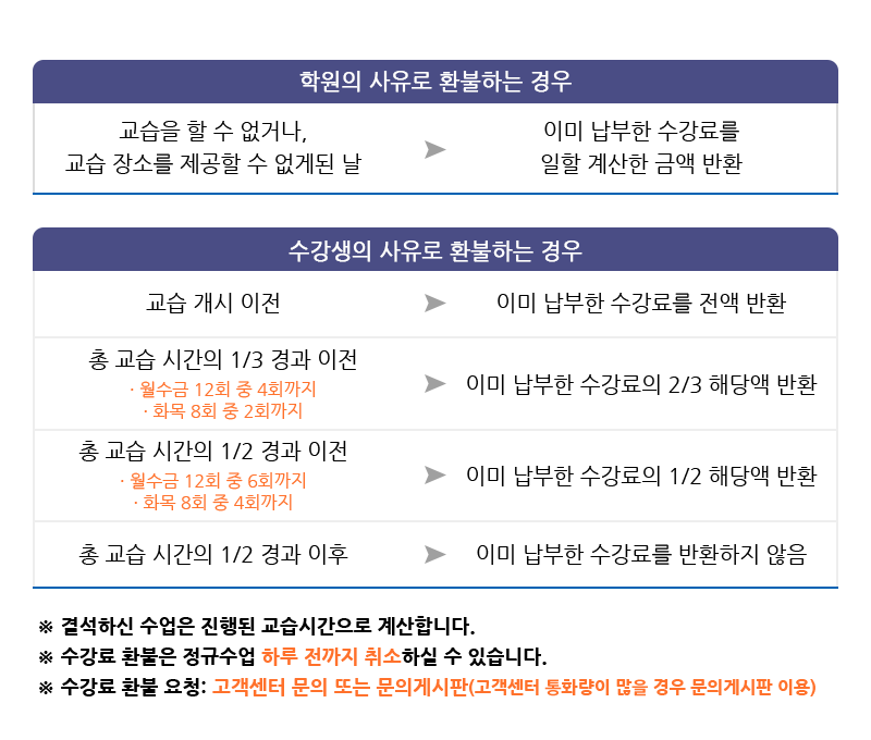 수업변경규정 / 수강신청 기간 종료 시, 수업 시간 및 레벨 변경이 어려우니 신중하게 수강신청을 진행해 주시기 바랍니다. 보강 및 연기 규정 / 개인 사정으로 수업 참석이 어려우실 경우 해당 수업은 보강 수업으로 대체가 됩니다. 보강 수업은 한달에 1회까지 가능합니다. 수업 보강 / 개인 사정으로 인한 결석 시, 수업시작 1일 이전으로 보강 신청이 가능합니다. 수업 당일 보강 신청은 불가합니다. 한번 선택한 보강은 스케줄 변경 및 재보강 신청이 불가능하며 수업 참석이 어려울 경우 결석처리가 됩니다. ※ 보강신청 : 고객센터 1644-4631